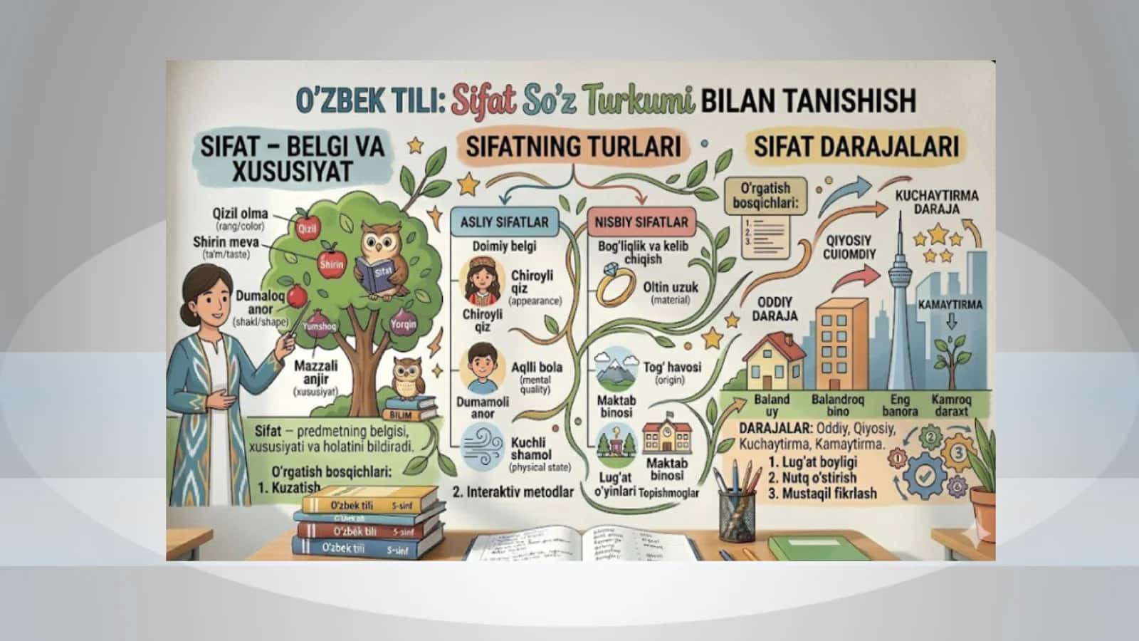 ona tili fani boshlangʻich sinflarda sifat mavzusini oʻrgatish metodikasi 3