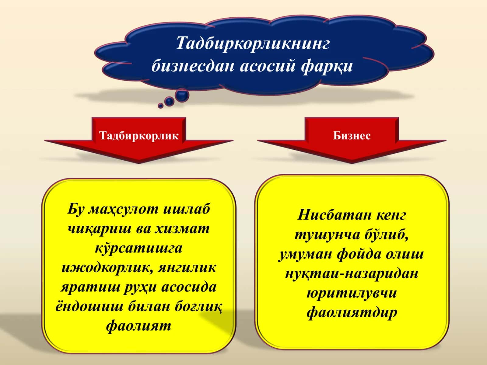 Тадбиркорлик Фаолияати. Тадбиркорлик Капитали Ва Унинг Айланиши 3