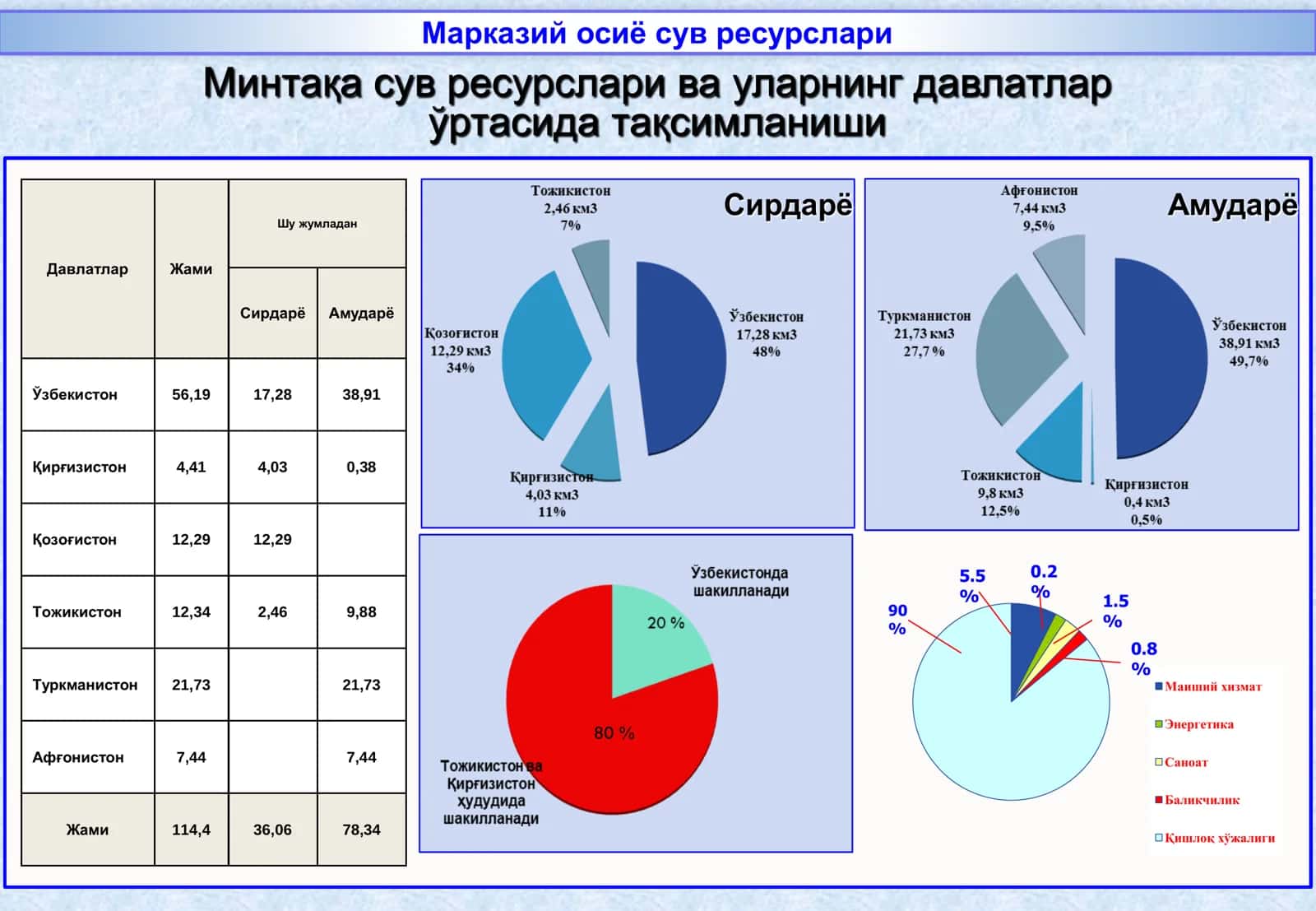 Ер усти сув ресурсларидан самарали фойдаланиш 3
