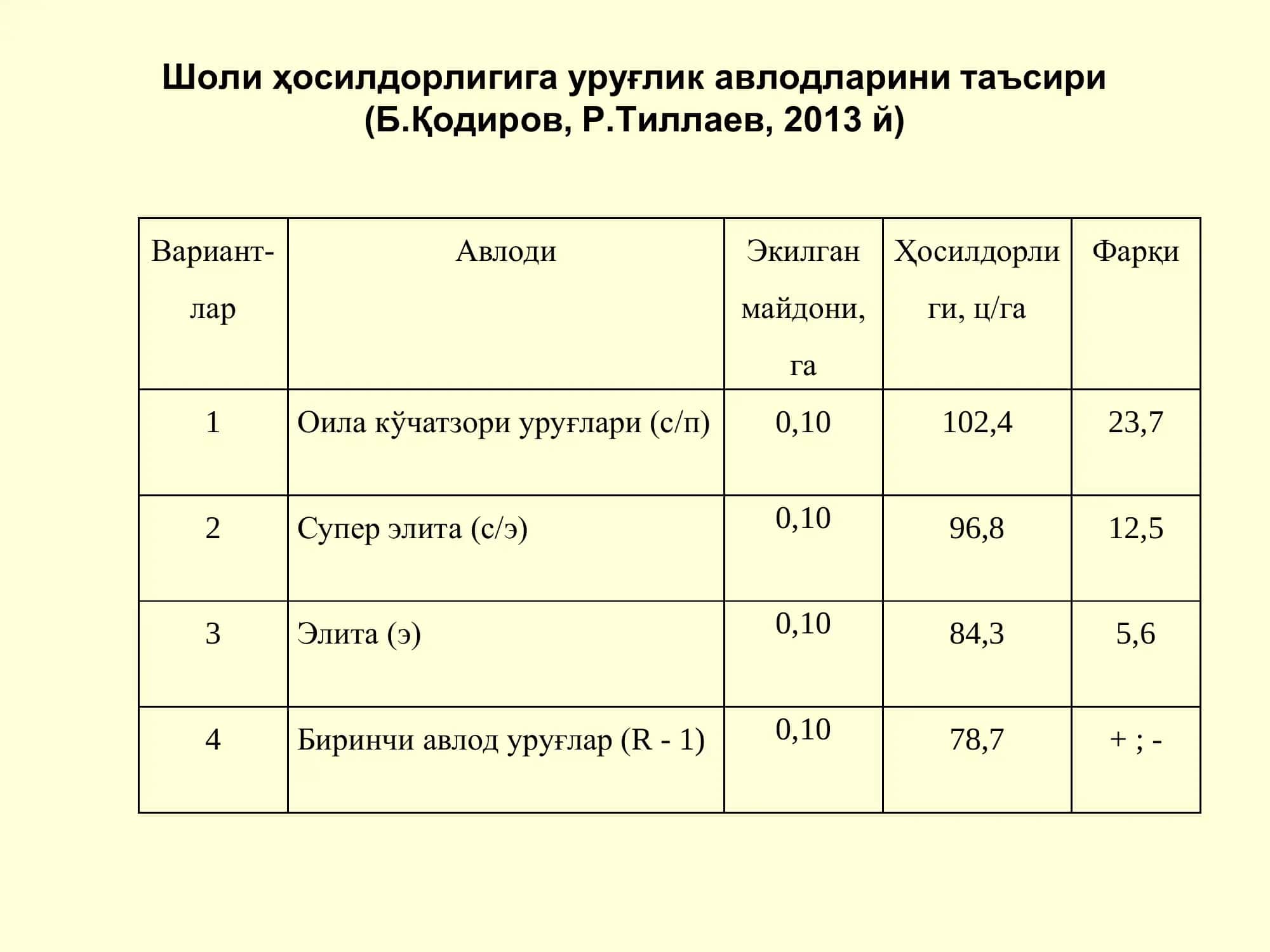 ЎСИМЛИКШУНОСЛИК 3