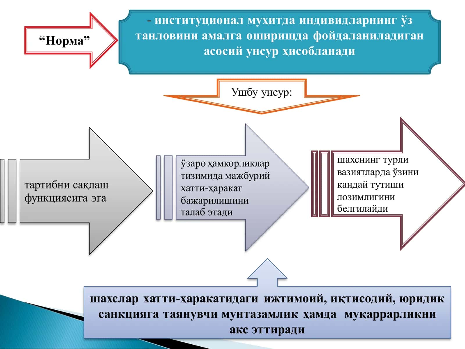 Режа: Институтлар ва уларнинг жамият ривожланишидаги роли 3