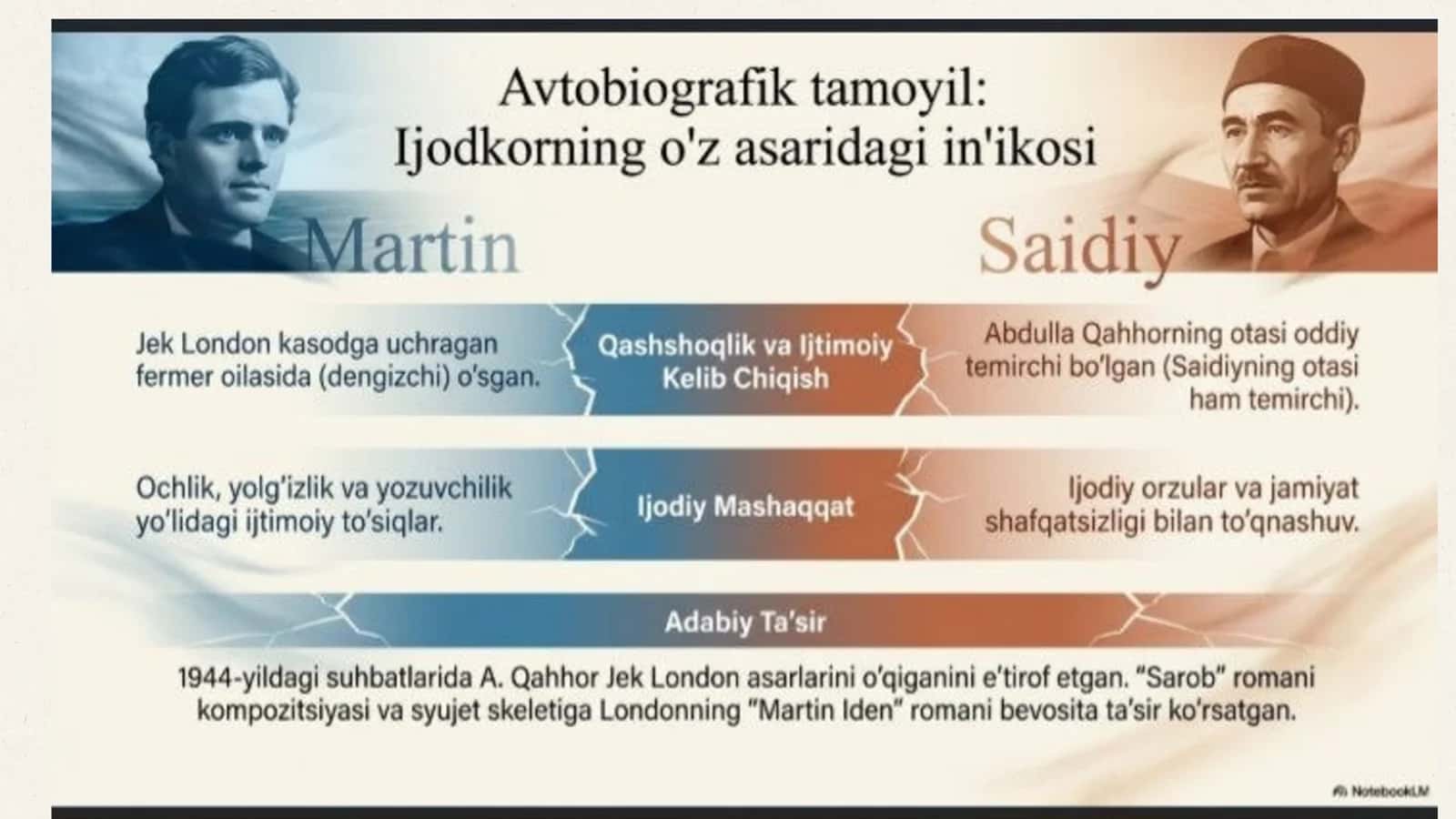 Ikki qit`a, bir fojea Martin Iden va Sarob romanlari qiyosi 3