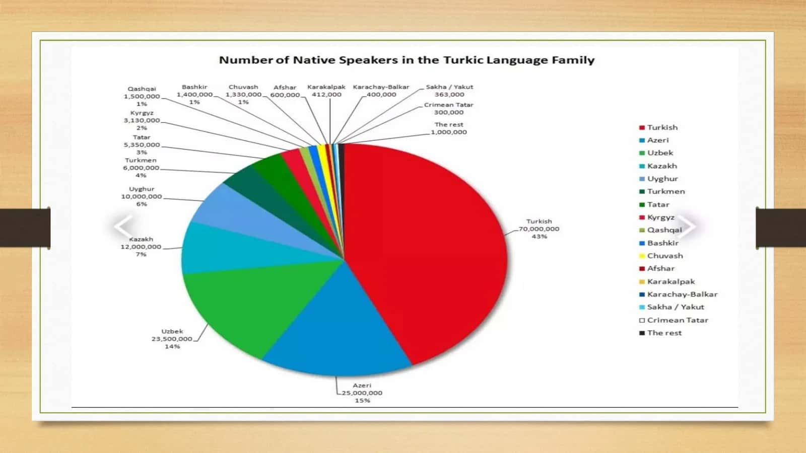 Turkic Language Family 3