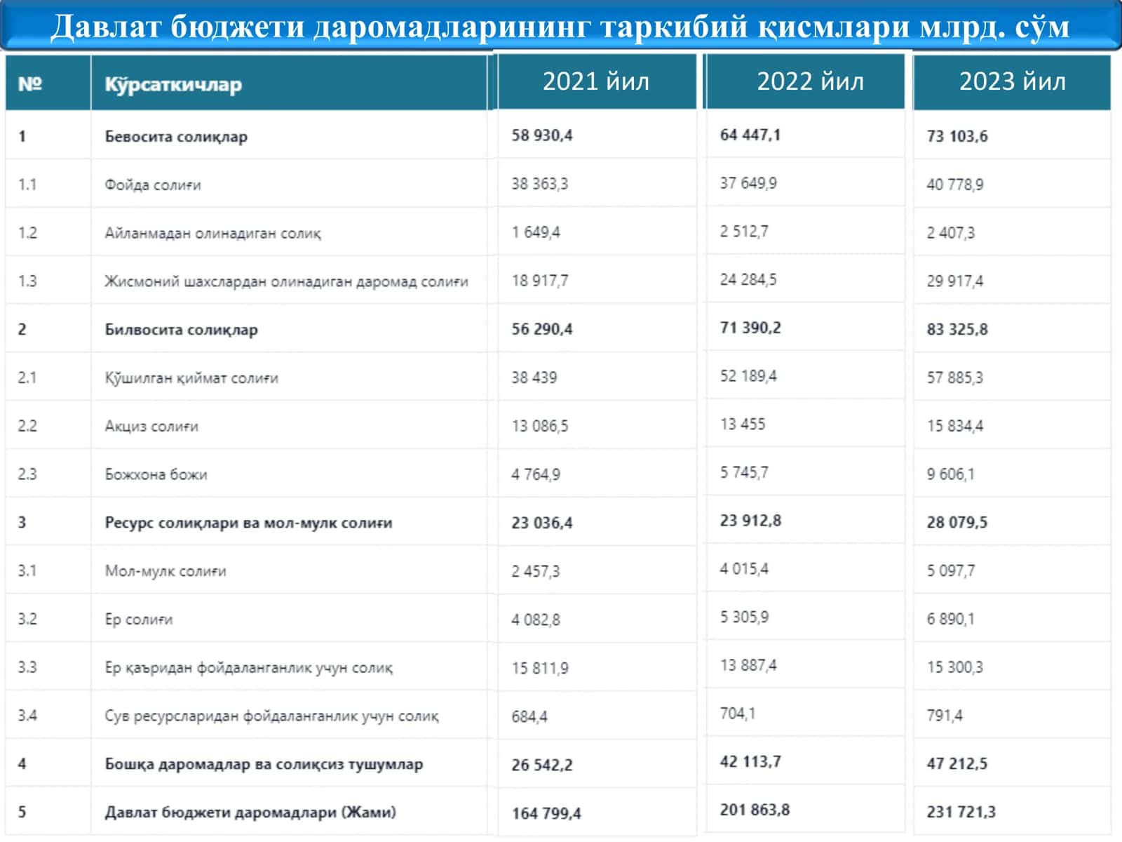 Давлат бюджети 3