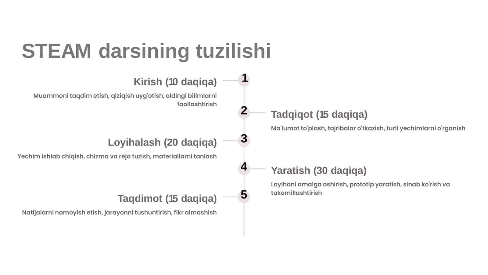 Boshlang'ich sinflarda STE AM texnologiyasi asosida darslarni tashkil etish 3