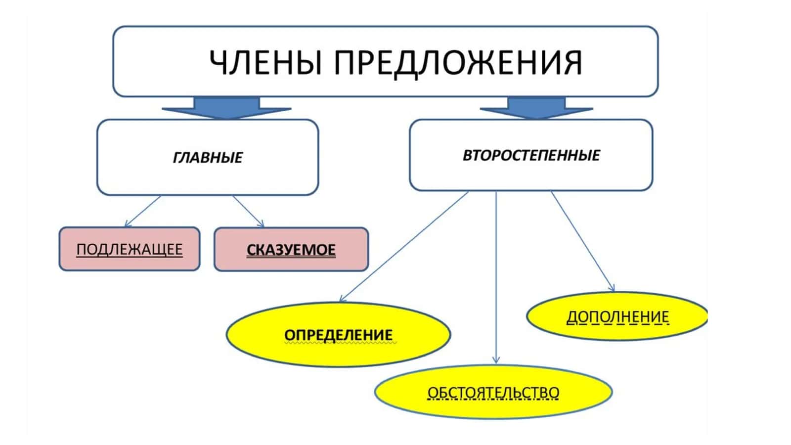 ЧЛЕНЫ ПРЕДЛОЖЕНИЯ 3