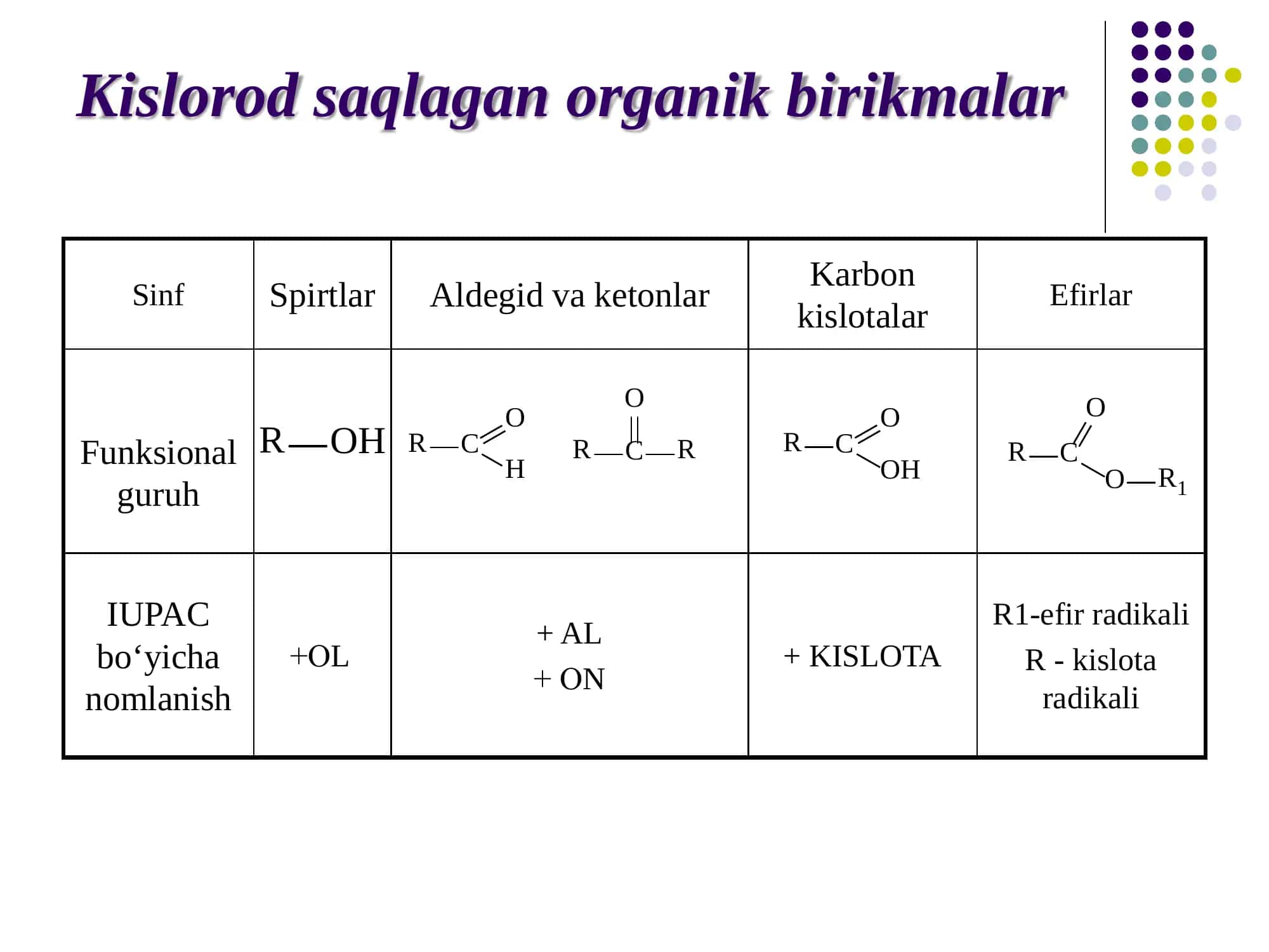 13-Amaliy mashg‘ulot. Kislorod saqlovchi organik birikmalar tasnifi, tuzilishi, xossalari. Spirtlar, aldegidlar. 3