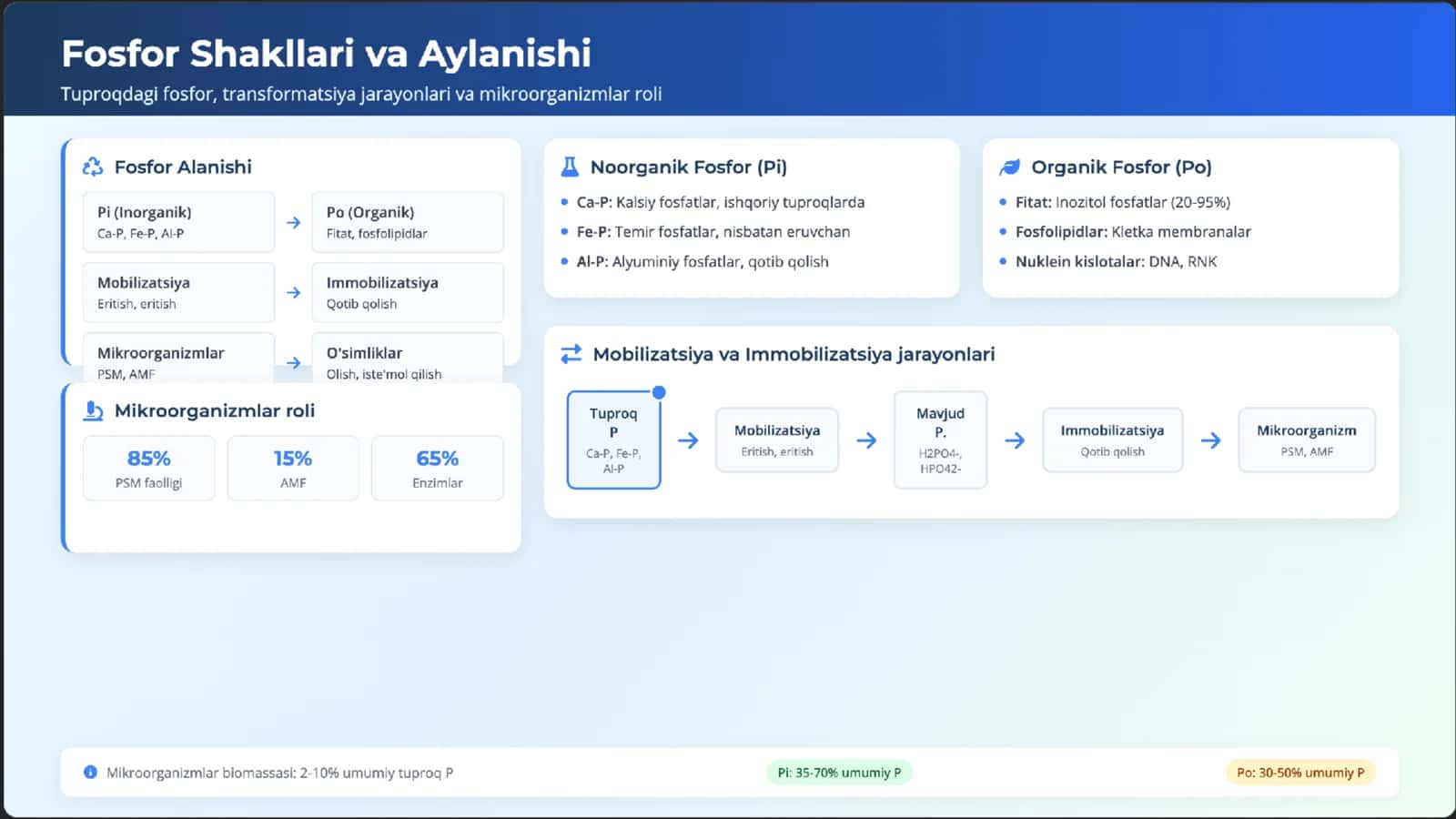Tuproq tarkibidagi fosforning safarbar xolatga o’tishi (mobilizasiya) va mugimlanishi va (imobilizasiya) 3
