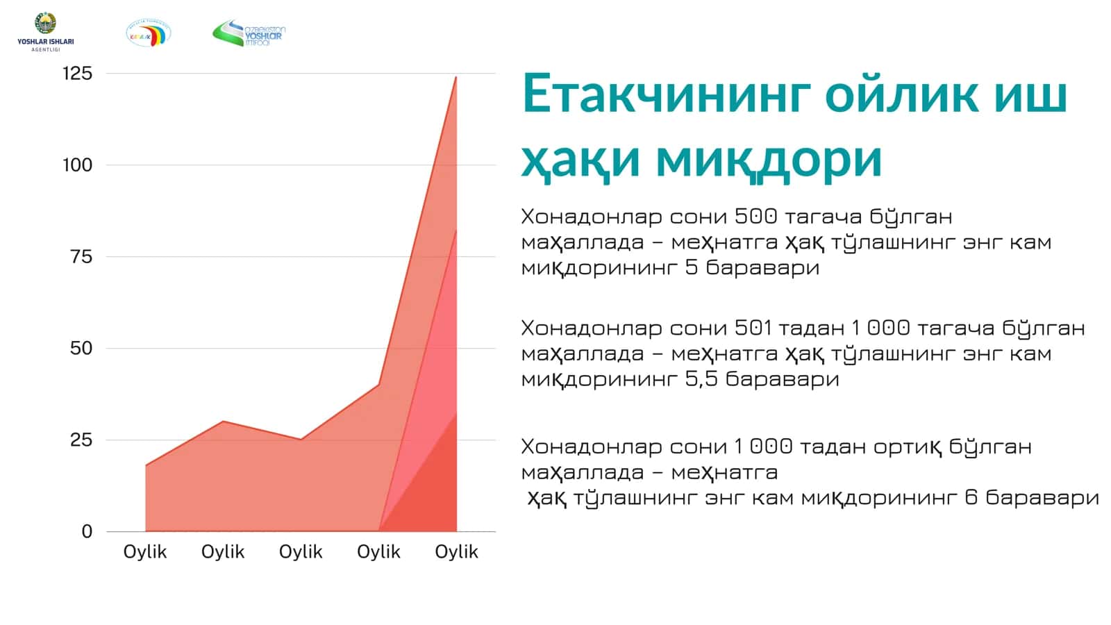 "Маҳаллаларда ёшлар билан ишлаш тизимини тубдан такомиллаштириш чора-тадбирлари тўғрисида"ги ПҚ-92-сонли ҚАРОРИ 3
