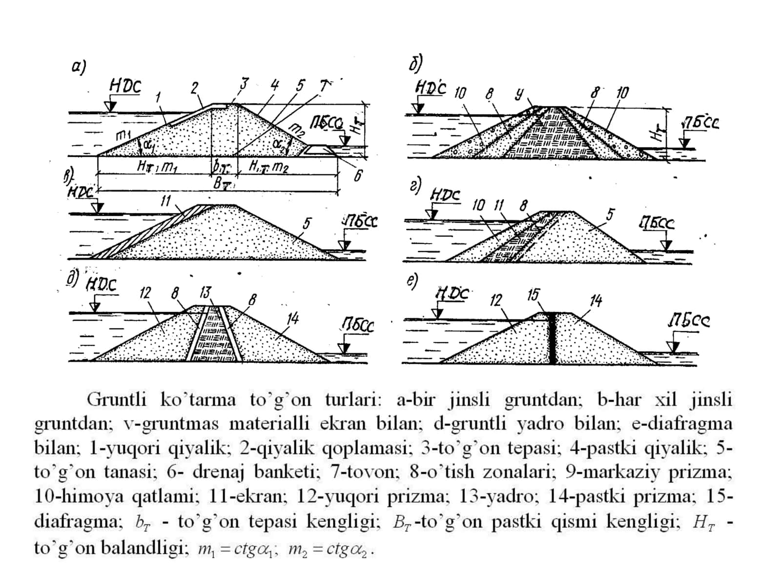 Gruntli ko’tarma to’g’onlar 3