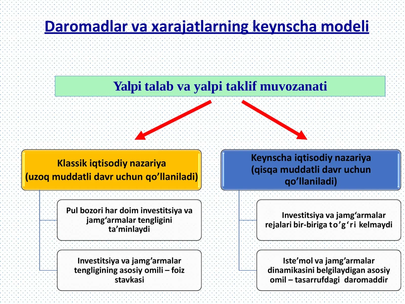 Keynsning tovarlar va xizmatlar bozorida makroiqtisodiy muvozanat modeli 3
