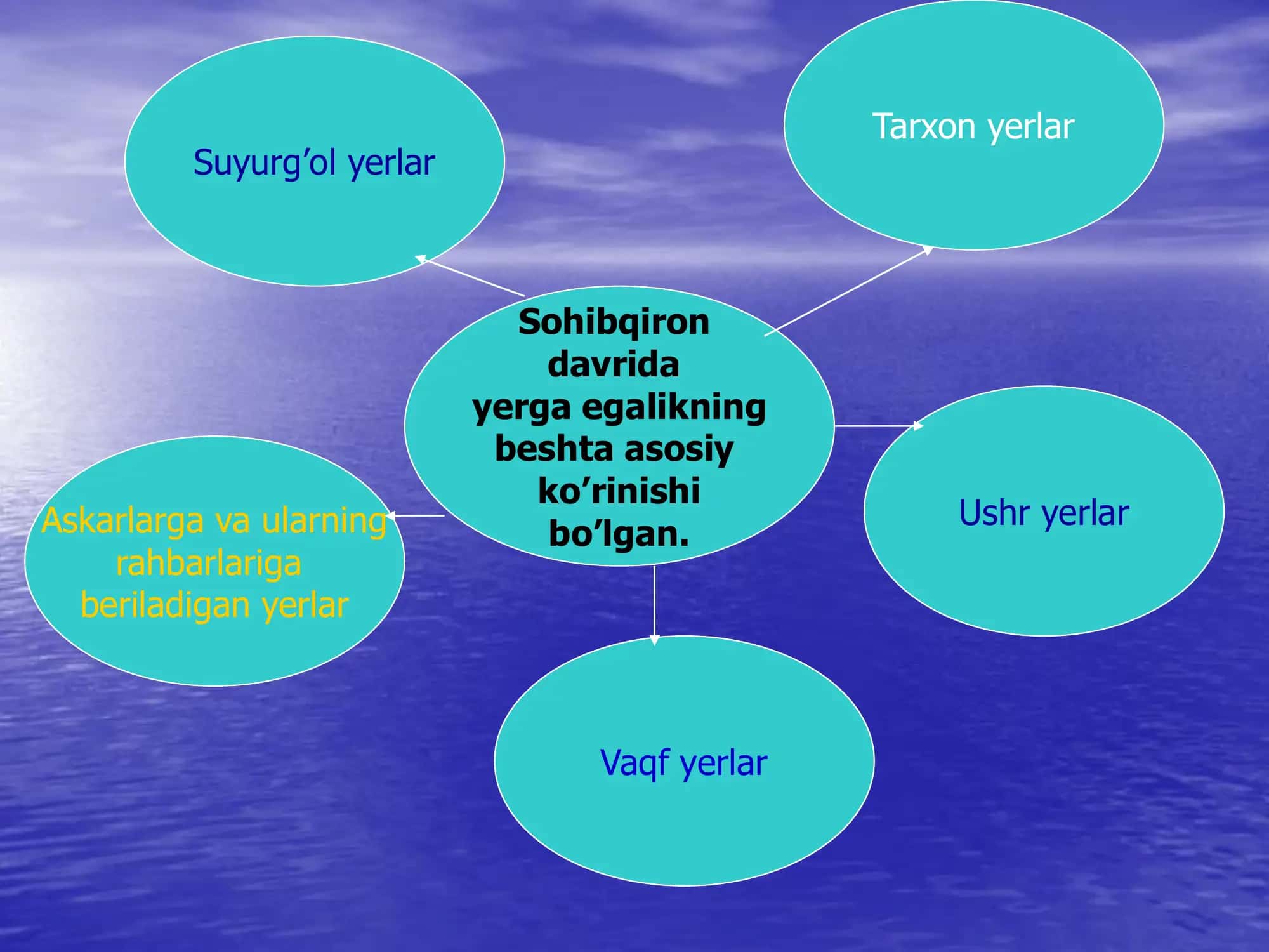 Amir Temur davridagi iqtisodiy g’oyalar 3