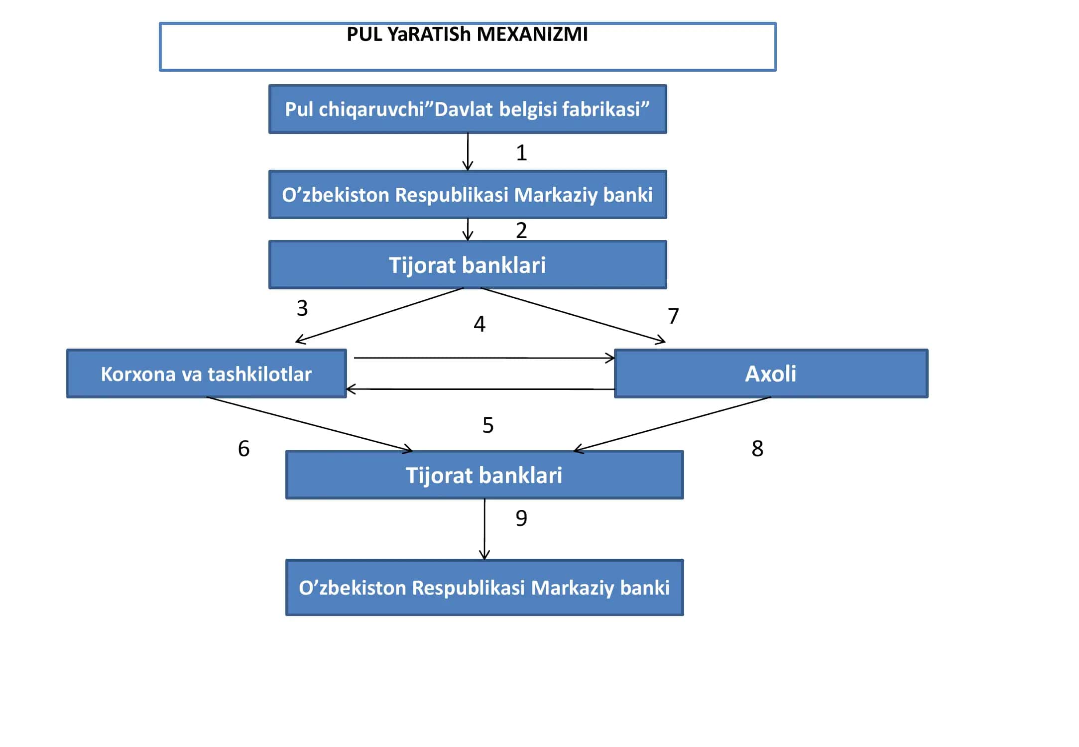 Pul muomalasini tashkil qilish va pul massasi 3