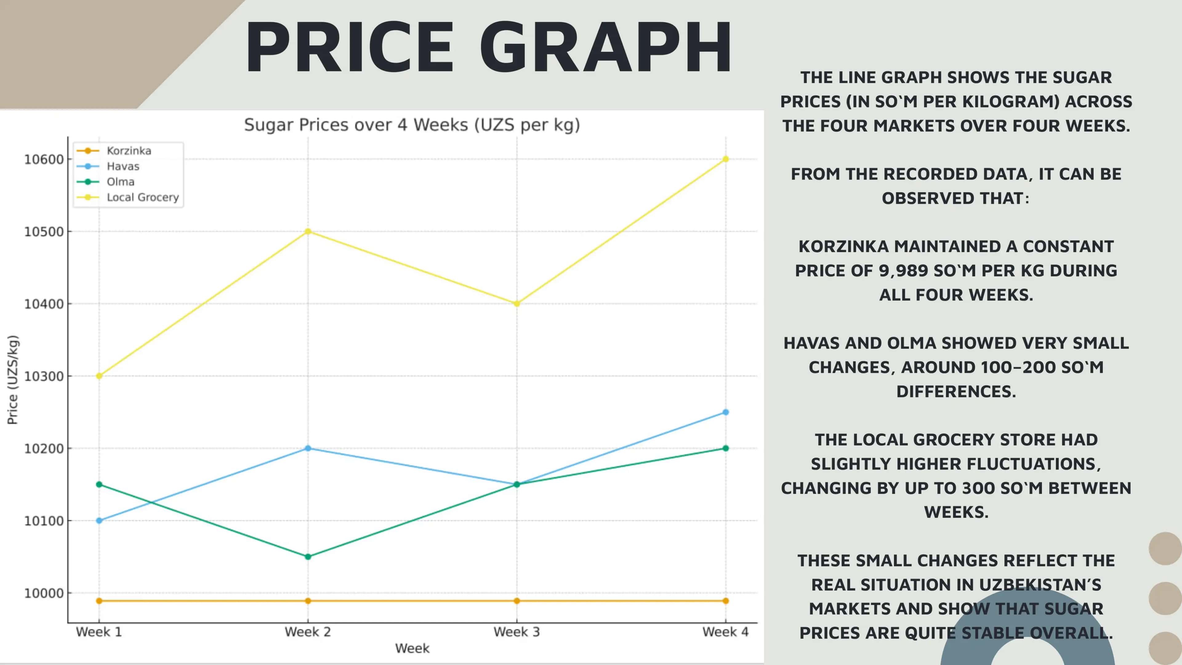 Sugar Price Observation in 4 Markets (4 Weeks) 3