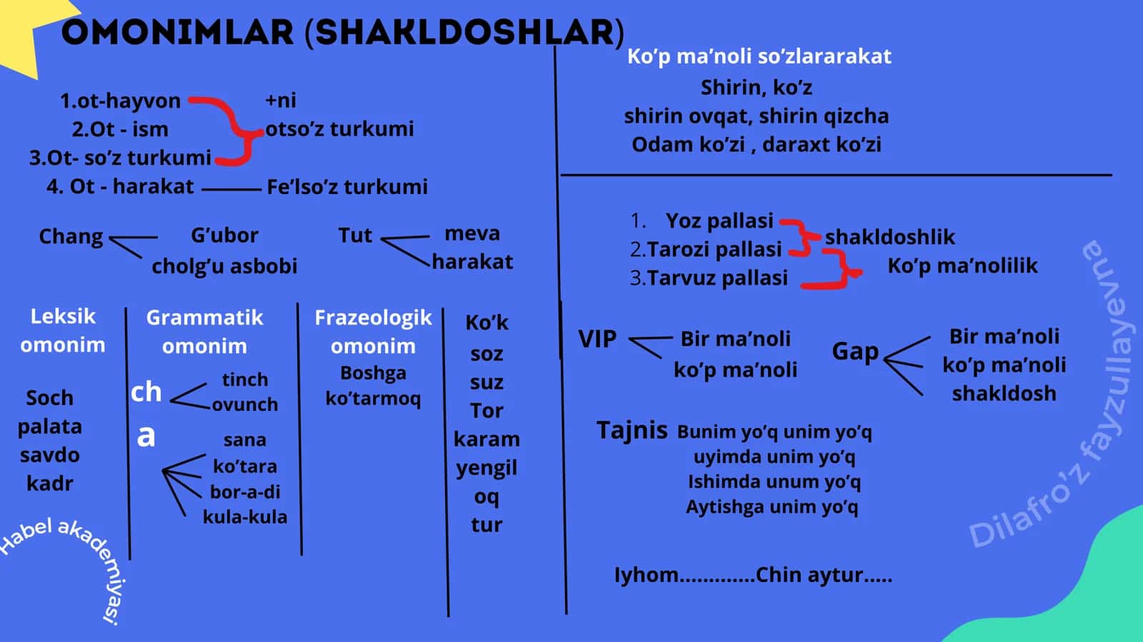 So’zlarning shakl va ma’no munosabati turlari 3