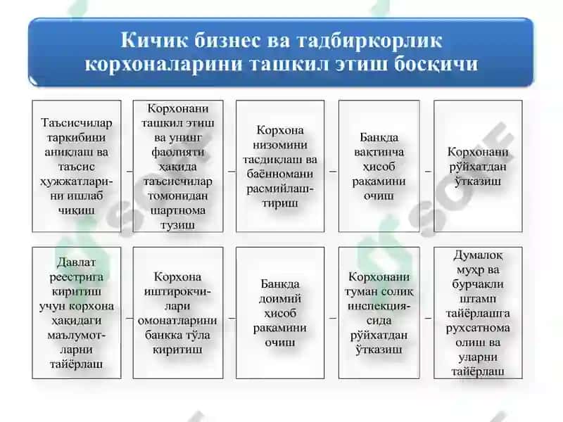Кичик бизнес ва тадбиркорлик 3
