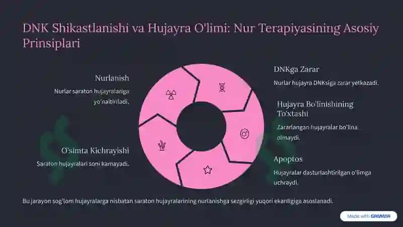 Nur Terapiyasi. Saraton va boshqa kasalliklar davolash 3