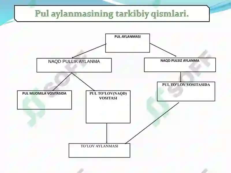 Pul aylanishi va uning tarkibi 3