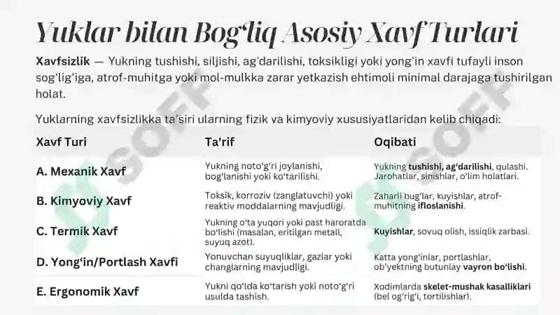 Ishlab chiqarishdagi yuklarning xavfsizlik bo'yicha guruhlanishi 4