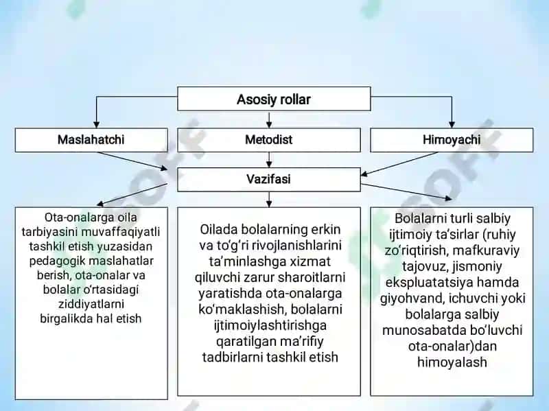 Maktabgacha ta'lim muassalarida Ijtimoiy pedagogik texnalogiyalarini qo'llash 4