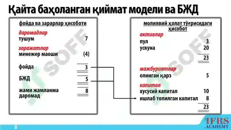 Айланмадан ташқари моддий активларни қайта баҳолаш ва ҳисобдан чиқариш 6