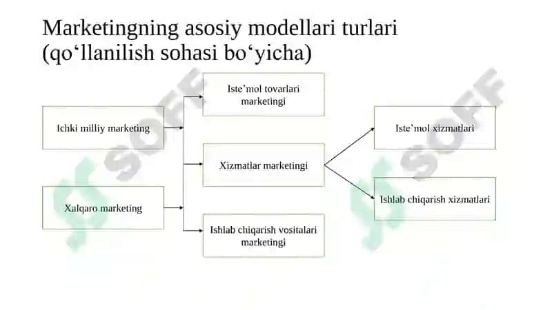 MАRKETINGNI TАRKIBIY TUZILISHI 6