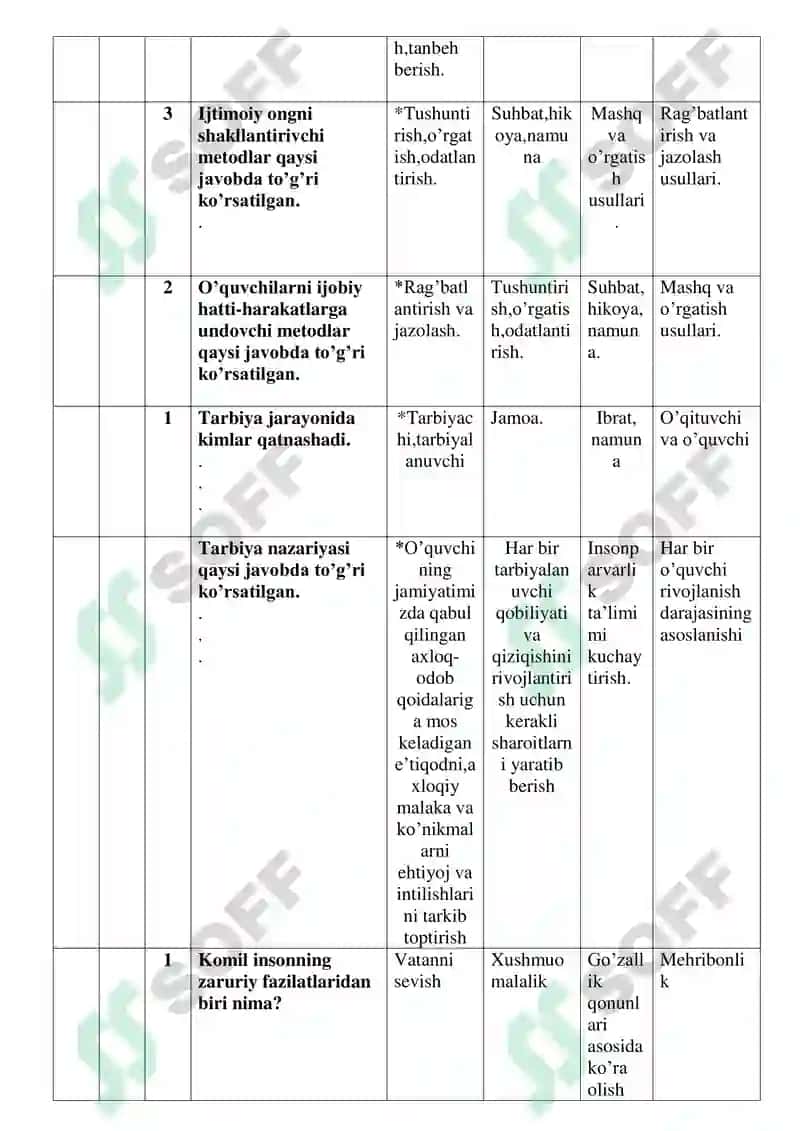 Pedagogika fanidan test topshiriqlari 142 тест 6