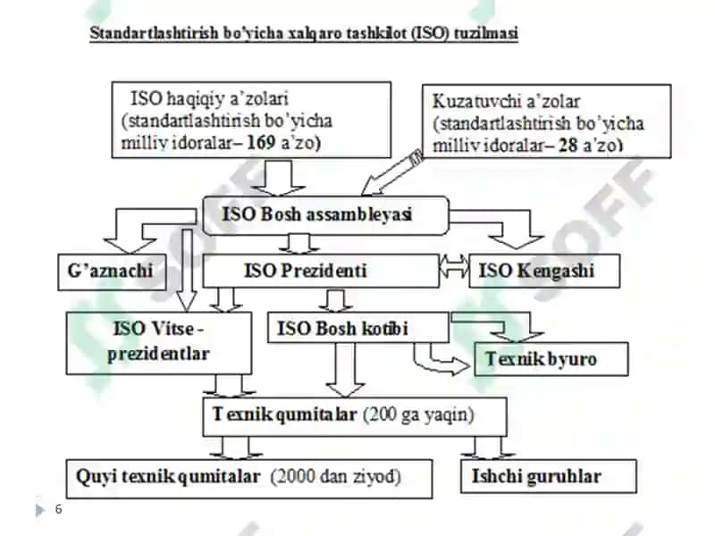 Standartlashtirish va metrologiya bo’yicha xalqaro, mintaqaviy tashkilotlar 6