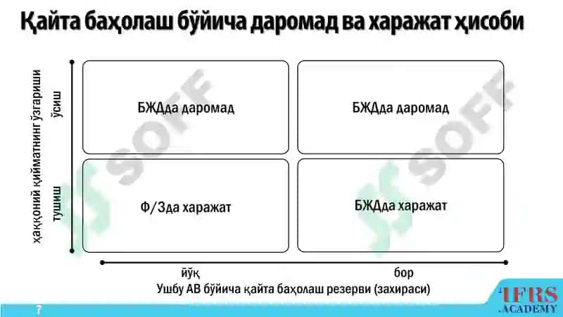 Айланмадан ташқари моддий активларни қайта баҳолаш ва ҳисобдан чиқариш 7