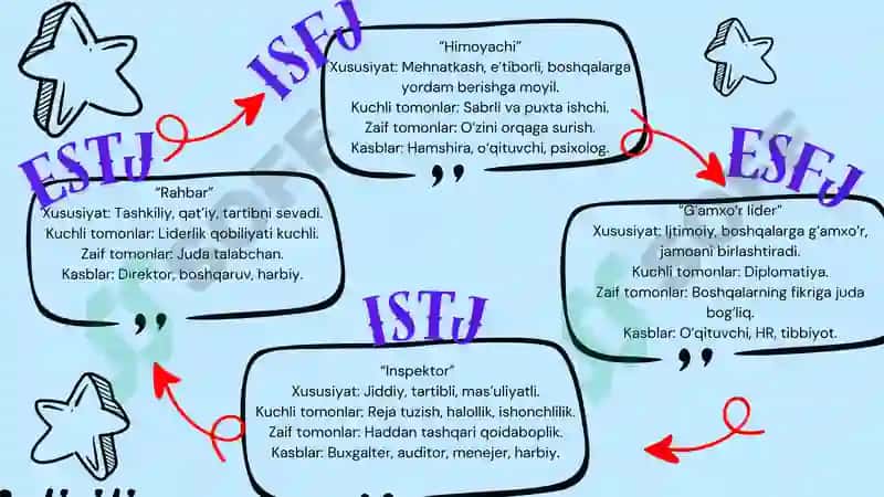 MBTI 7