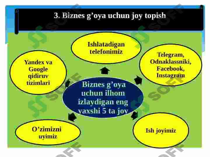 Biznes g’oyalarni shakllantirish 7