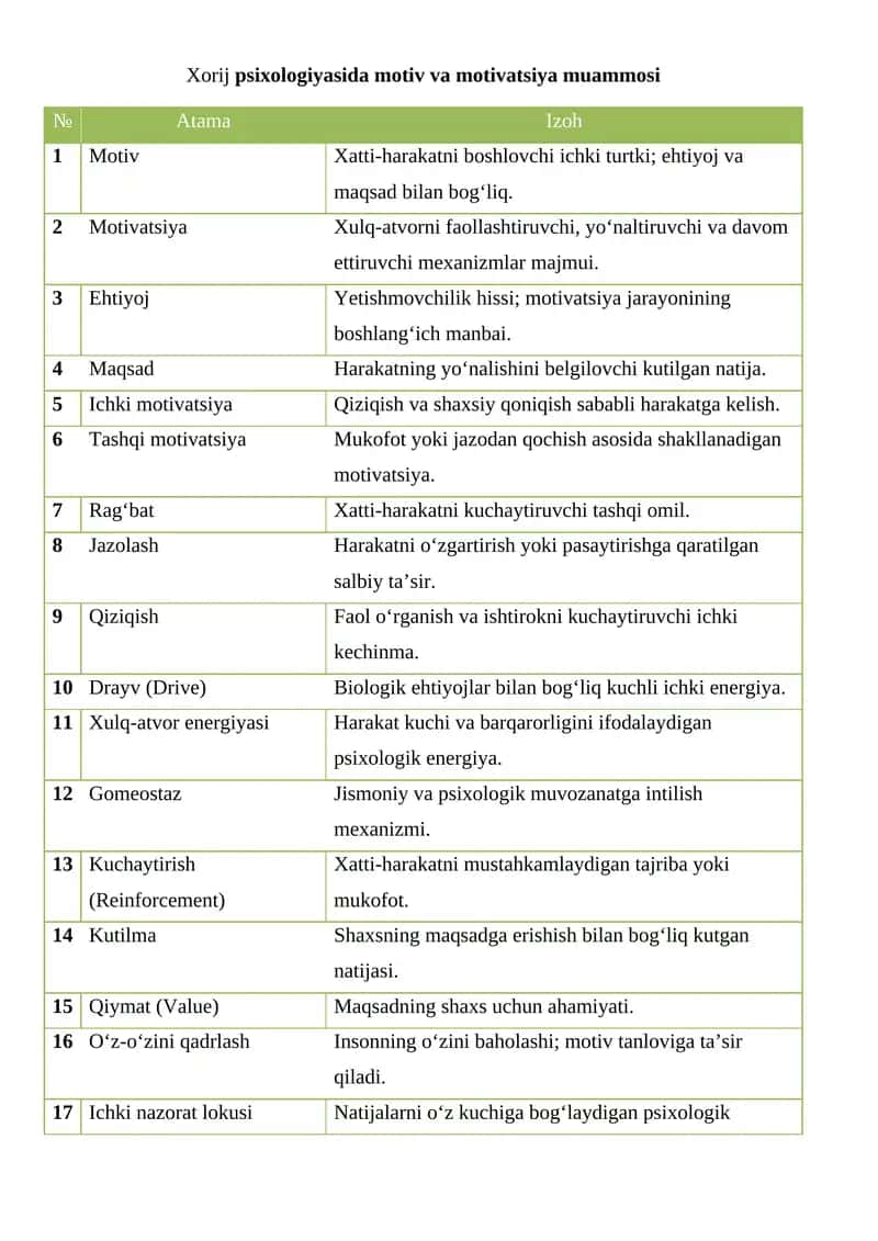 Xorij psixologiyasida motiv va motivatsiya muammosi 1