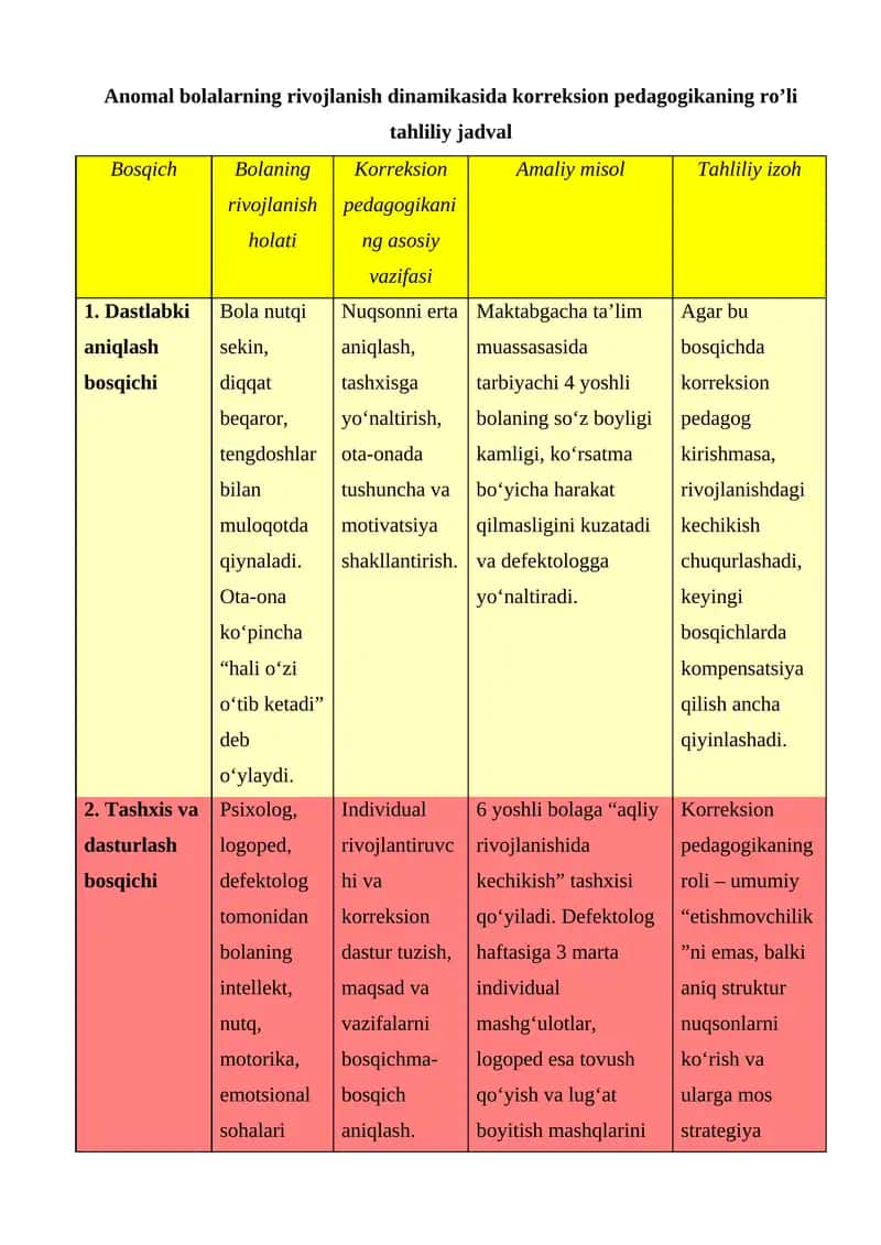 Anomal bolalarning rivojlanish dinamikasida korreksion pedagogikaning ro’li 1