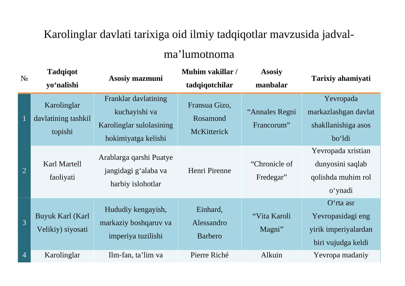 Karolinglar davlati tarixiga oid ilmiy tadqiqotlar 1