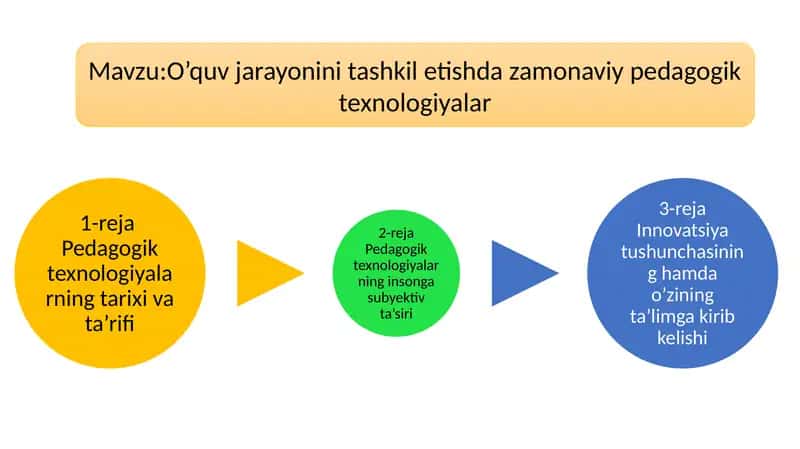 O’quv jarayonini tashkil etishda zamonaviy pedagogik texnologiyalar 1