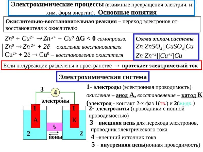 Электрохимические процессы 1