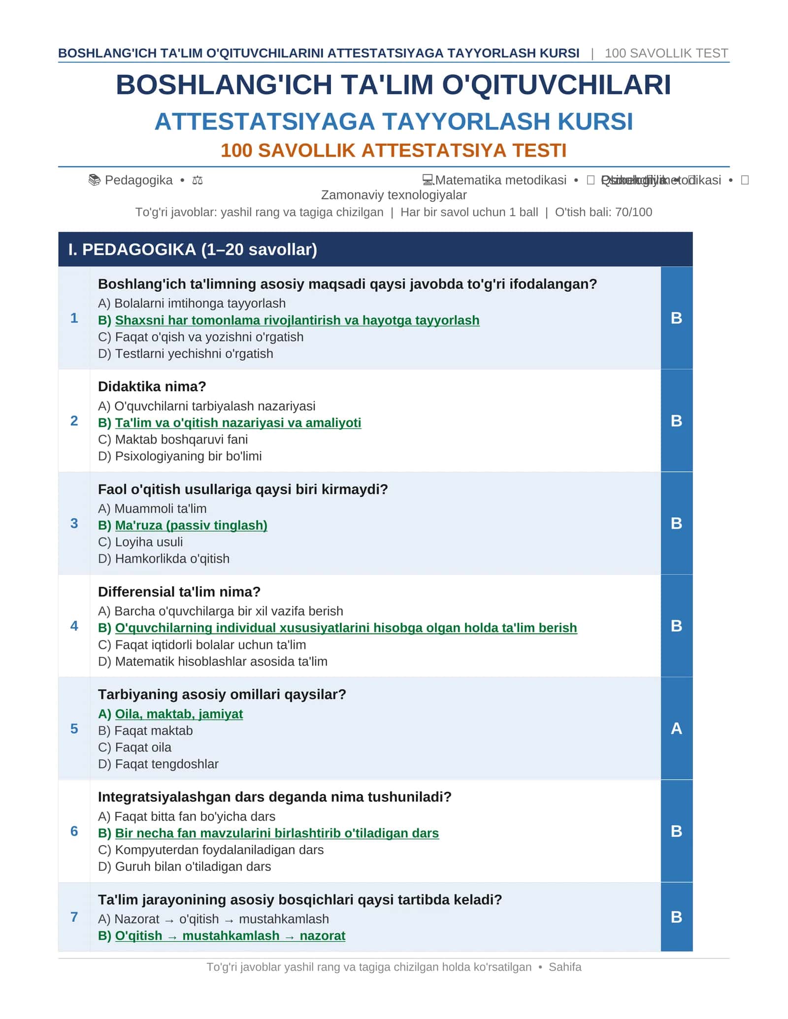 Boshlang'ich Ta'lim O'qituvchilari Attestatsiyasi — 100 Savollik Test (Javoblar bilan) 1