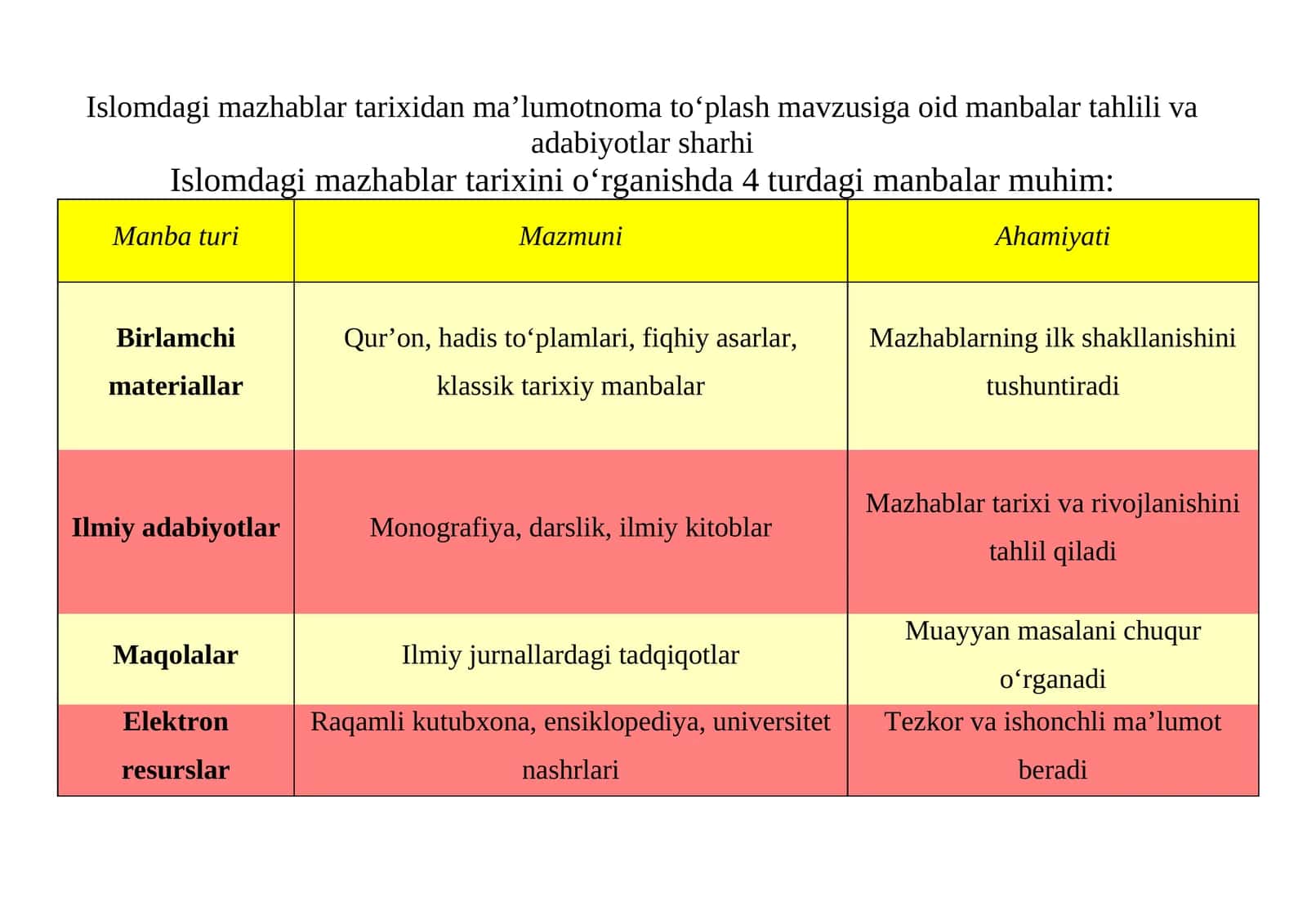 Islomdagi mazhablar tarixidan ma’lumotnoma to‘plash mavzusiga oid manbalar tahlili va adabiyotlar sharhi 1