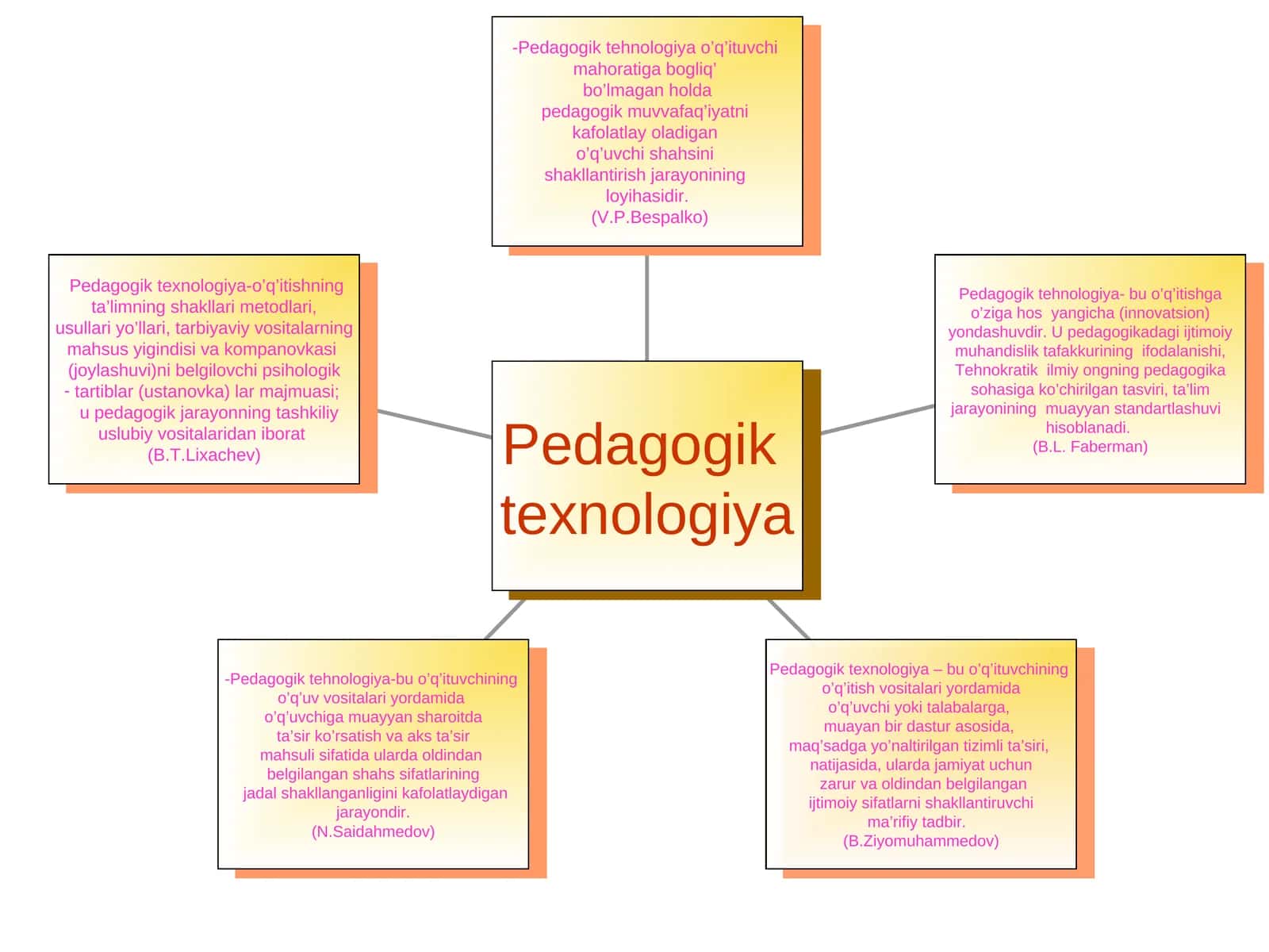Pedagogik texnologiya-o’q’itishning 1