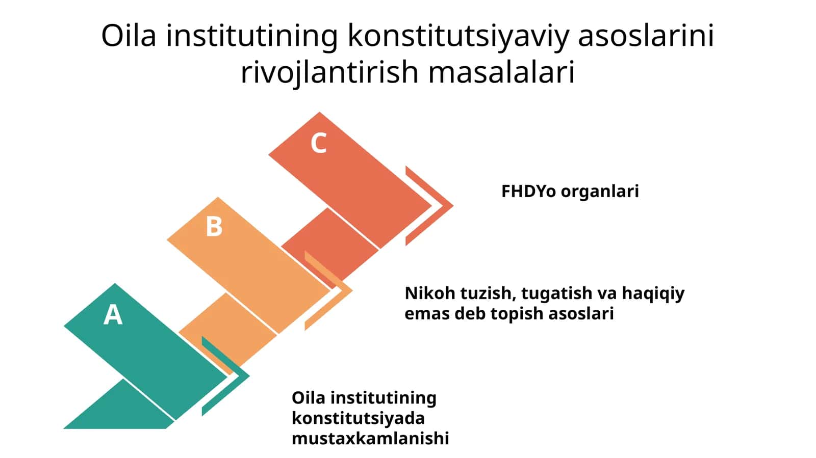 Oilainstitutining konstitutsiyadagi mustaxkamlanishi 1