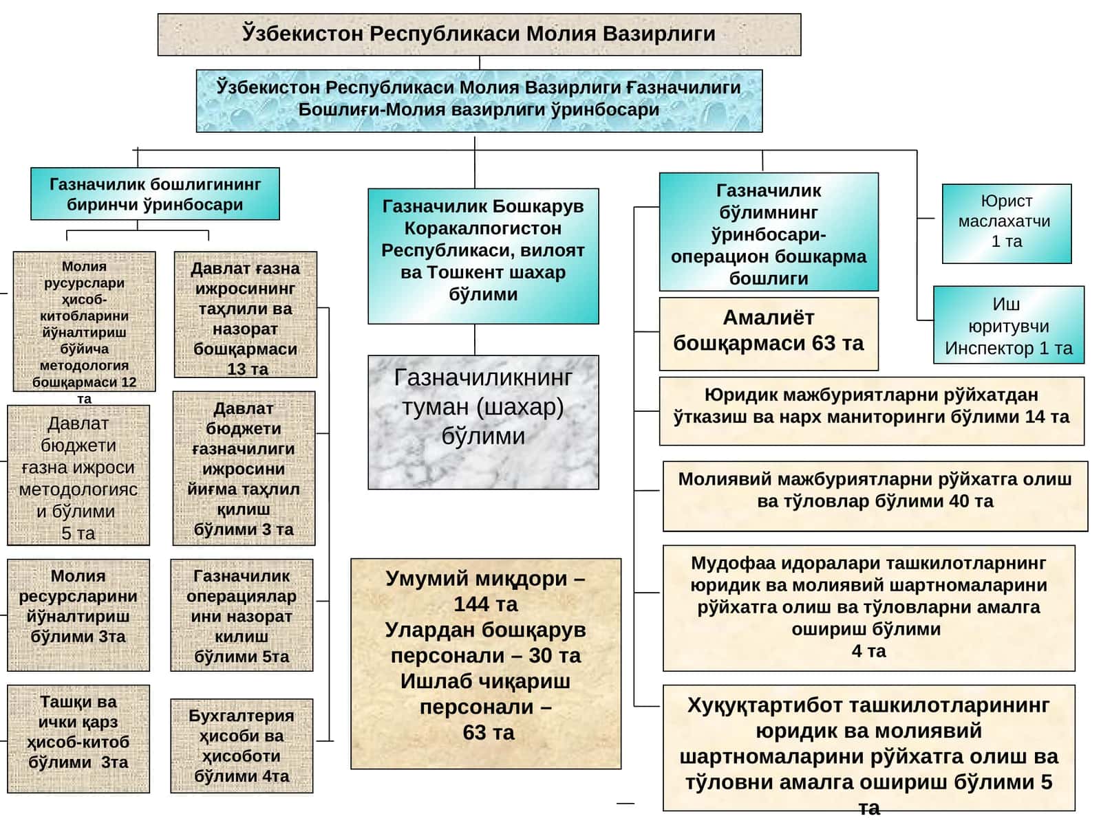 Молия русурслари ҳисоб-китобларини йўналтириш бўйича методология бошқармаси 1