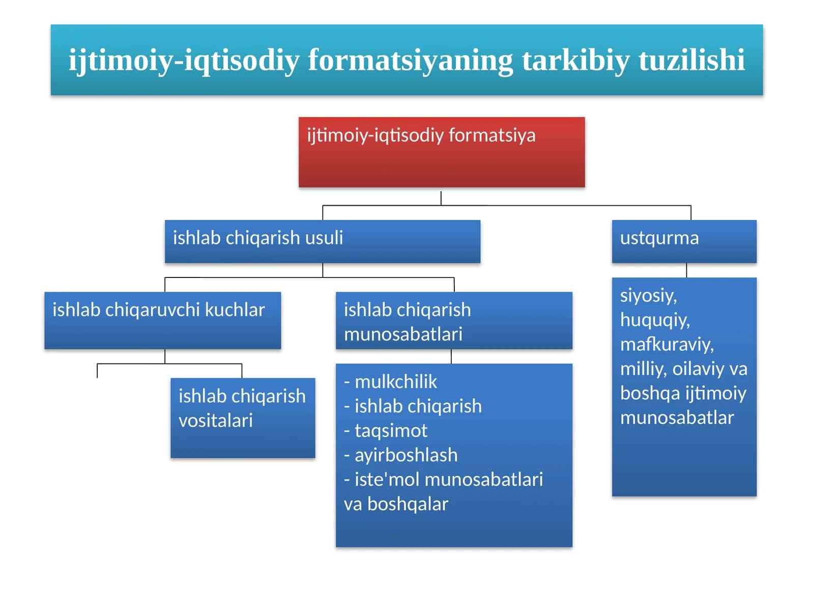 Ijtimoiy-iqtisodiy formatsiya 1