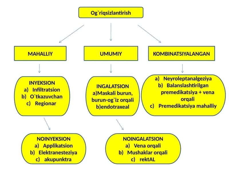Og`riqsizlantirish 1