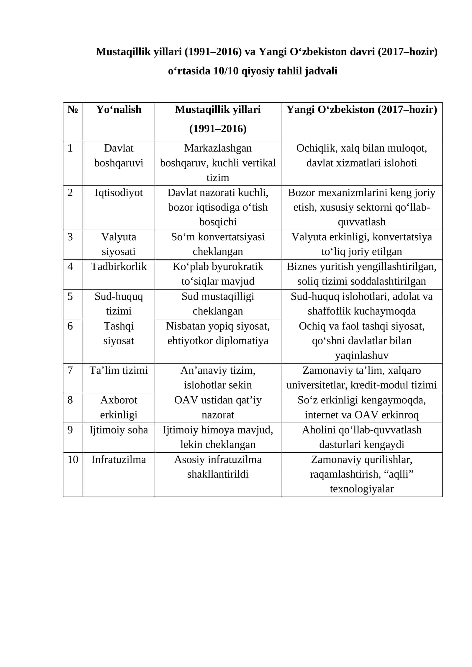 Mustaqillik yillari va Yangi O‘zbekiston davri o‘rtasida qiyosiy tahlil jadvali 1