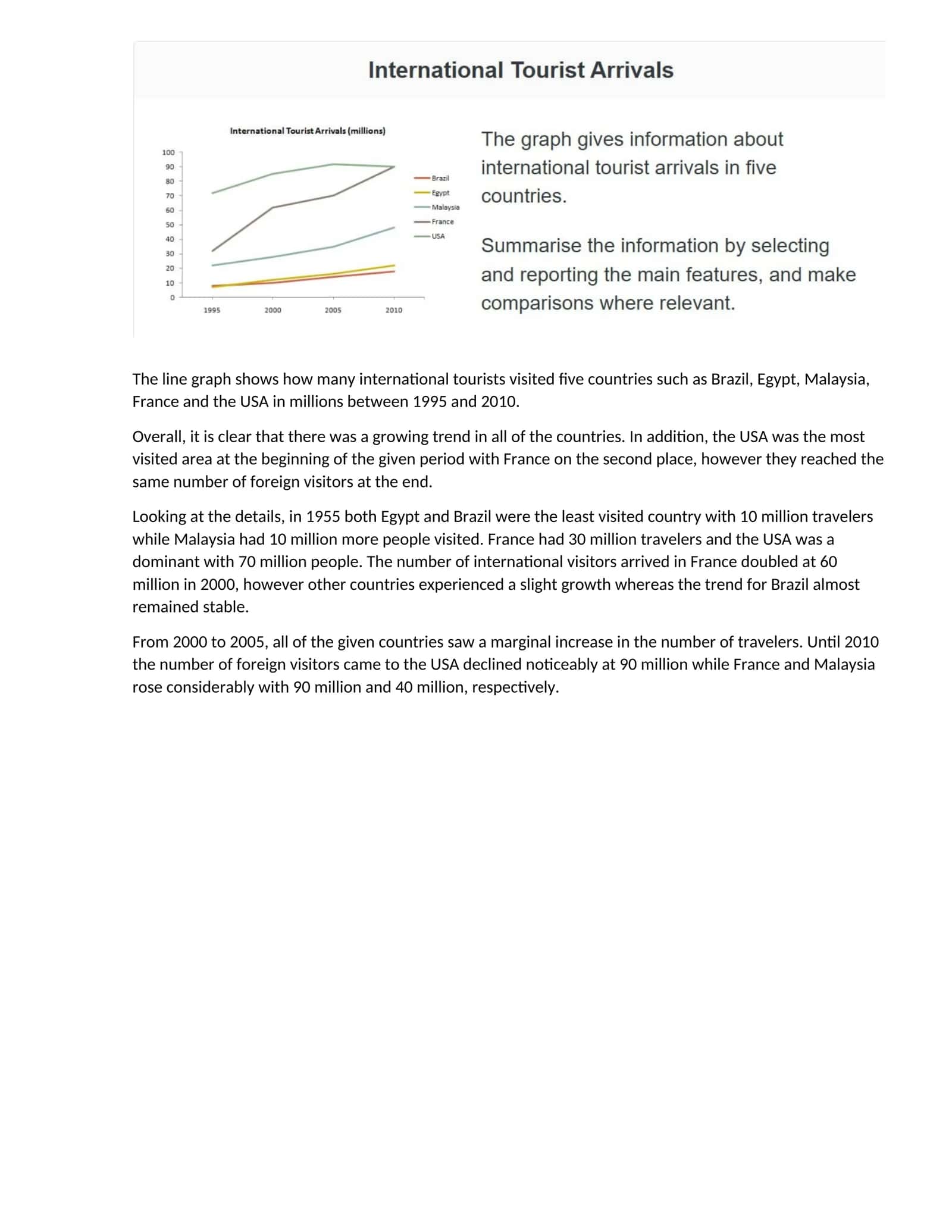 Line graph of international tourist visits in five countries 1