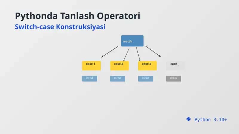 Pythonda Tanlash Operatori 1