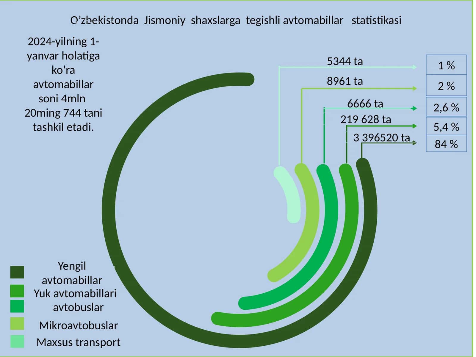 O’zbekistonda Jismoniy shaxslarga tegishli avtomabillar statistikasi 1