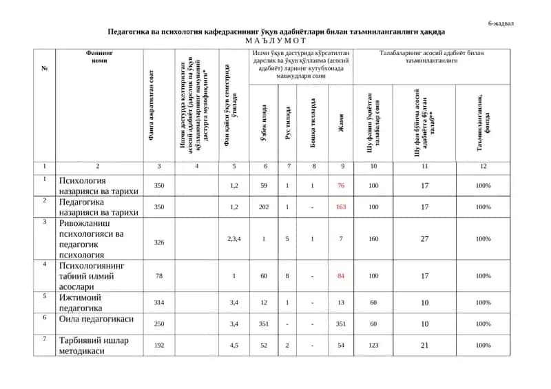 Ишчи ўқув дастурида кўрсатилган дарслик ва ўқув қўлланма (асосий адабиёт) ларнинг кутубхонада мавжудлари 1