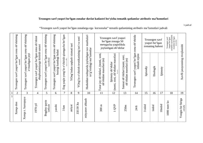 Texnogen xavf yuqori bo‘lgan zonalar davlat kadastri bo‘yicha tematik qatlamlar atributiv ma’lumotlari 1