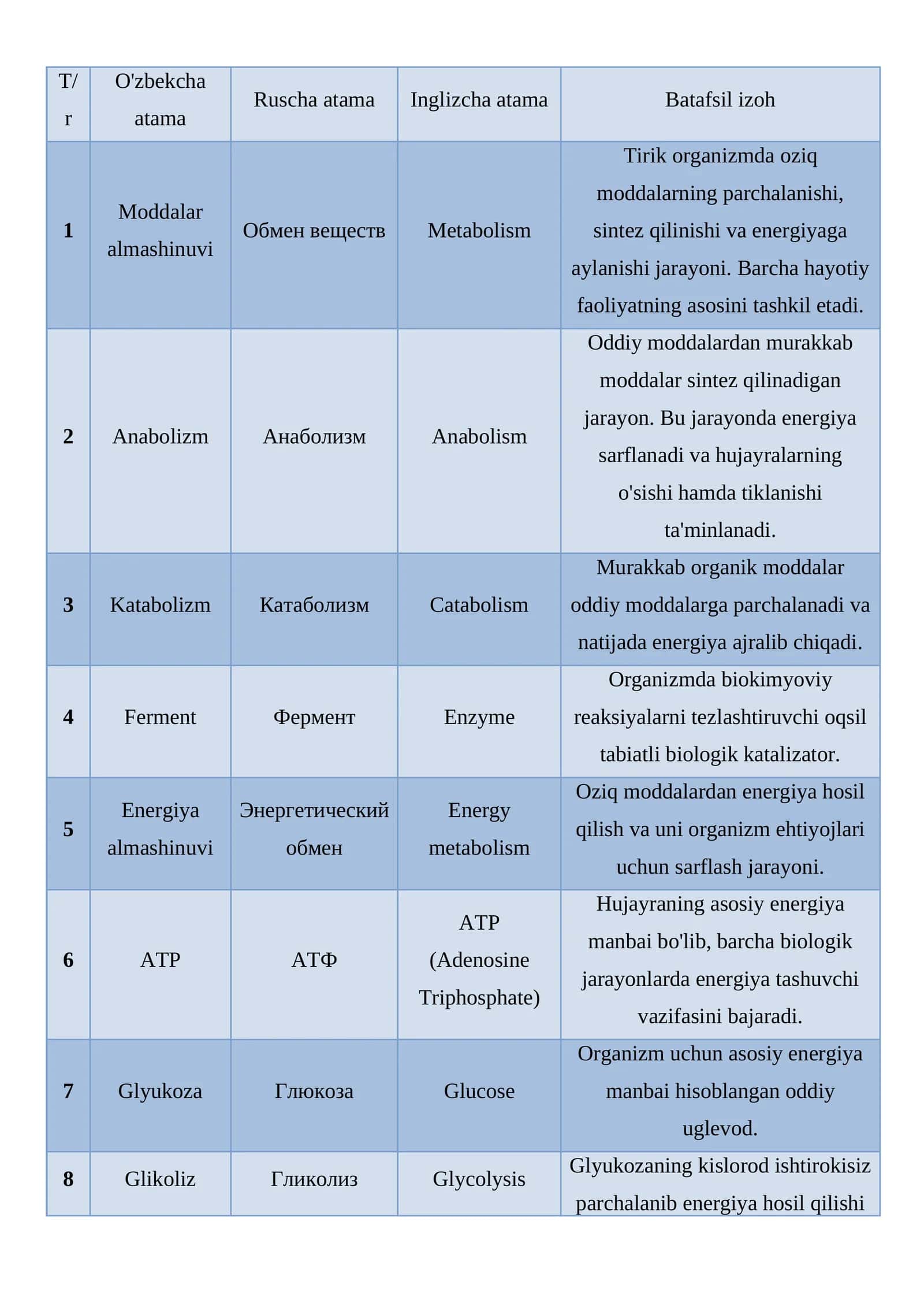 Odam organizmida moddalar almashinuvi jarayoni glossary 1